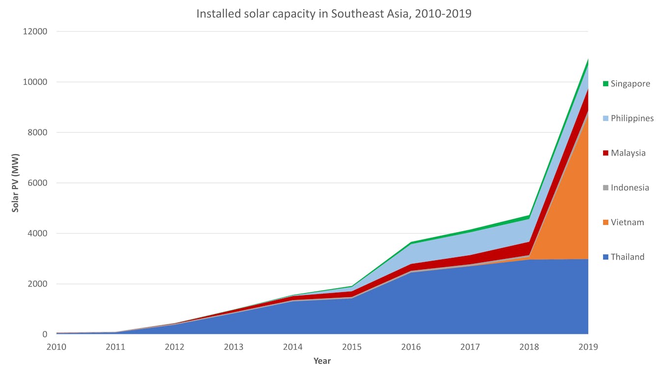 Eco-Business graphic: Installed solar capacity in Southeast Asia. Thailand was long Southeast Asia’s renewable energy front-runner, but progress in the nation has largely stalled. Source: IRENA