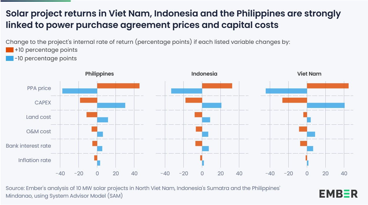 Solar IRRs in VN, ID, PH