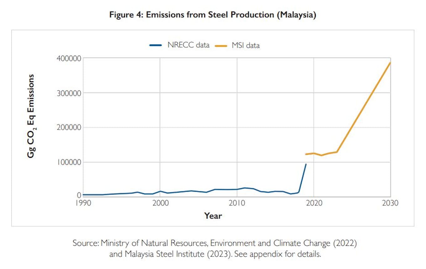 Malaysia steel industry emissions