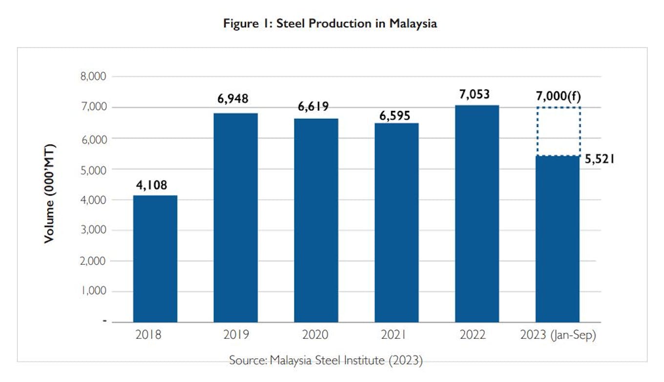 Steel production in Malaysia