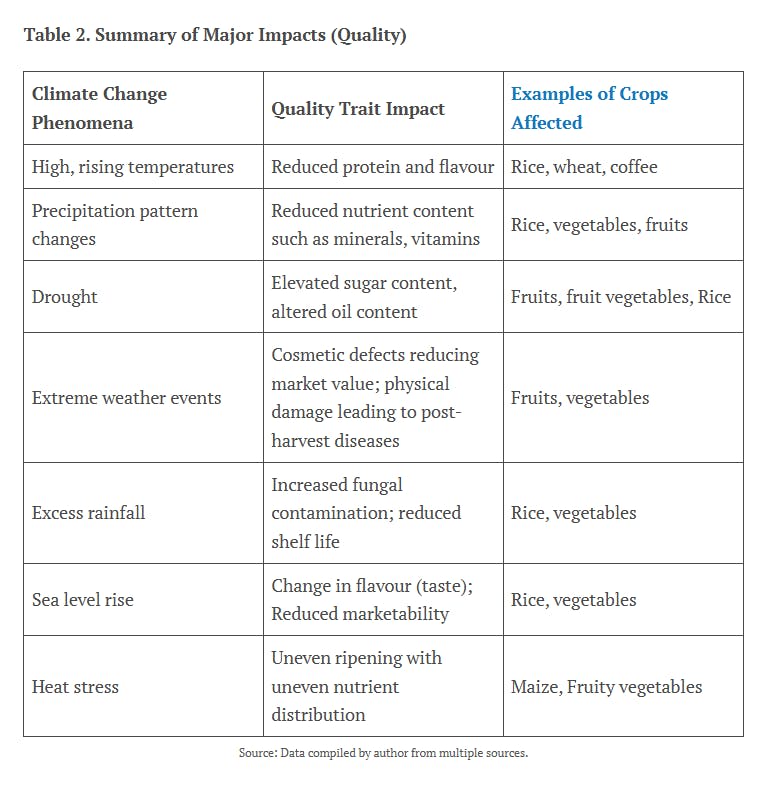 Table 2 Summary of Major Impacts