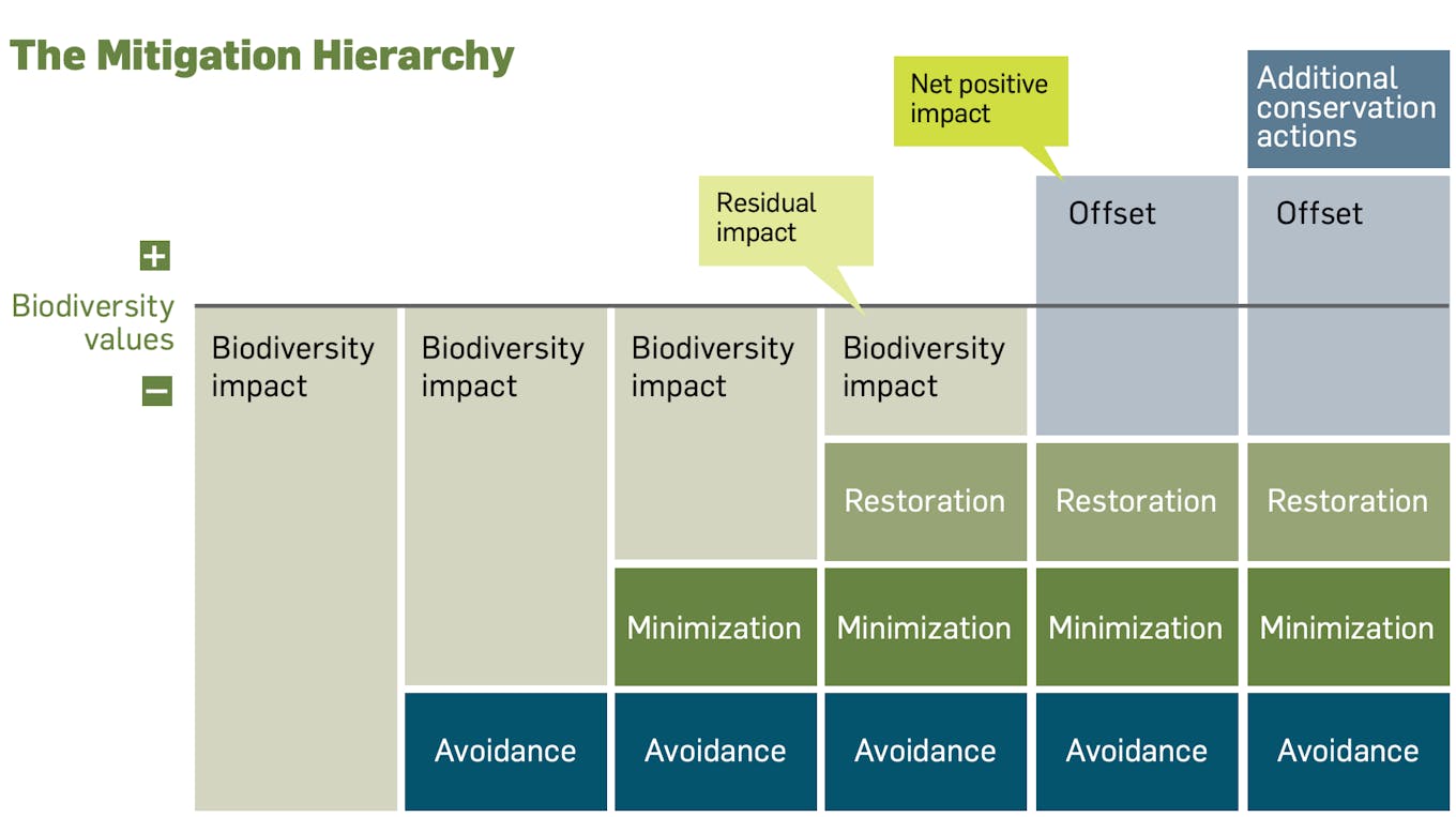 Biodiversity offsets - The Mitigation Hierarchy