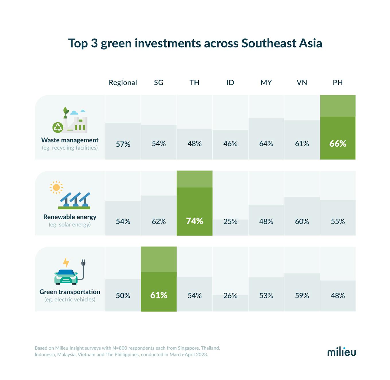 top 3 green investments