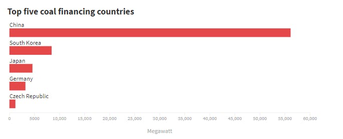 top five coal financing countries