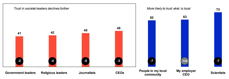 Trust in people in societal leadership positions