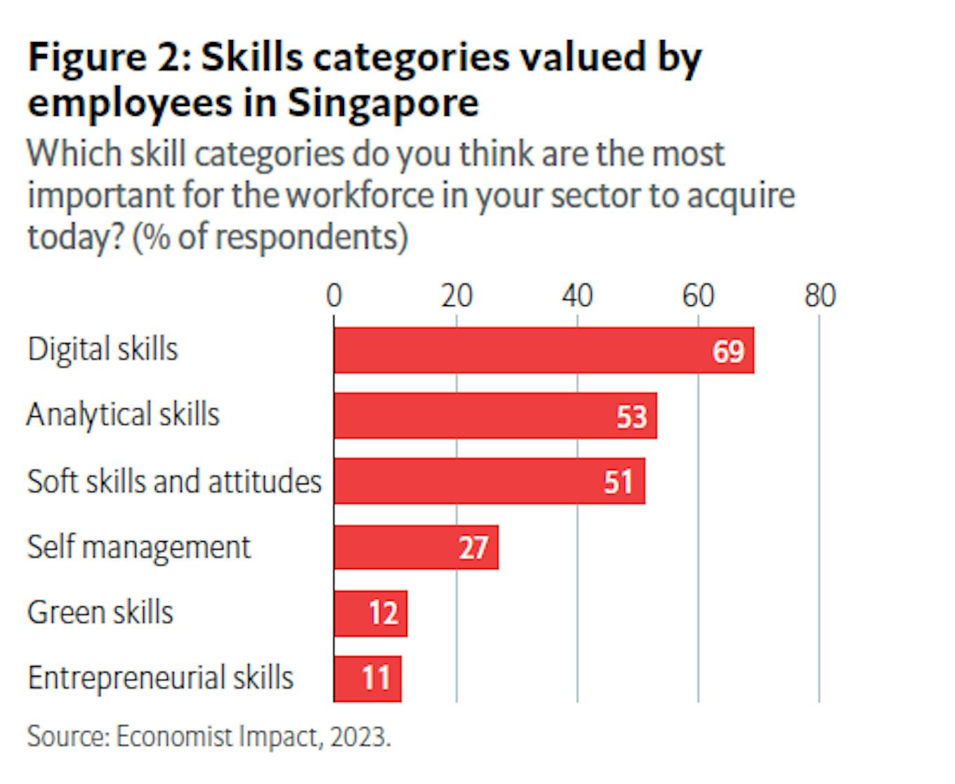 skills valued by employers