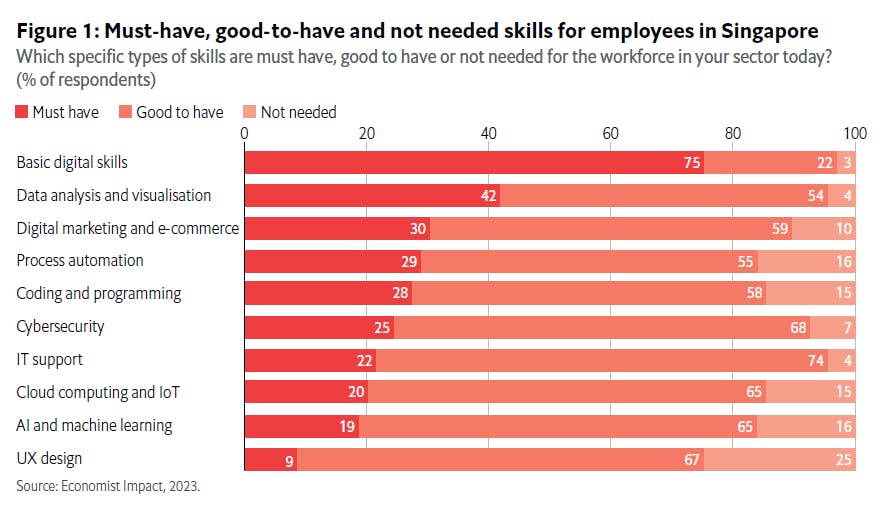 necessary skills for employees
