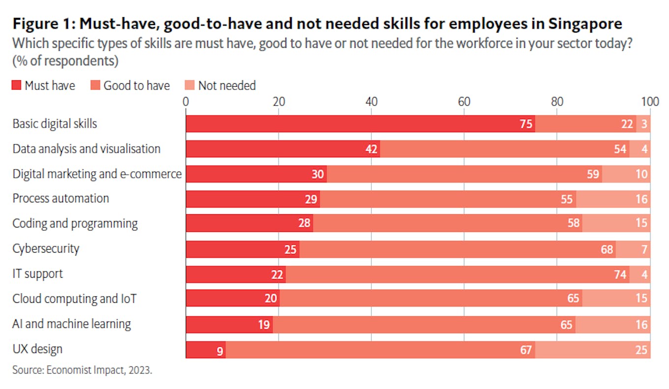 necessary skills for employees
