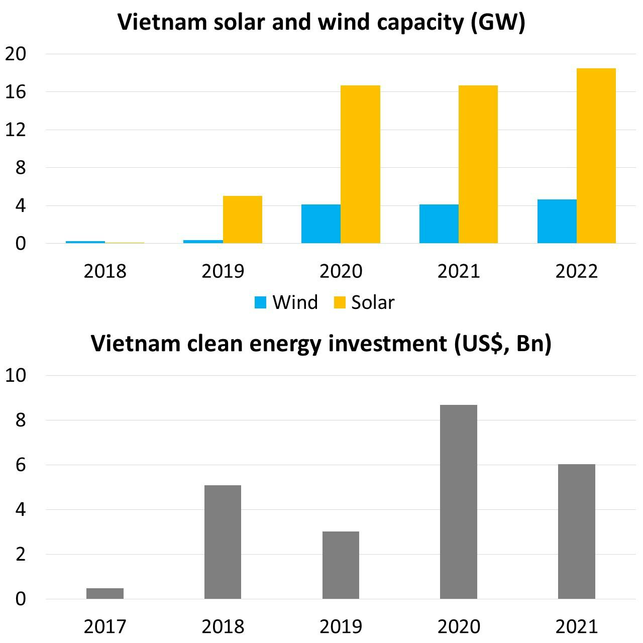 Vietnam RE capacity and investments