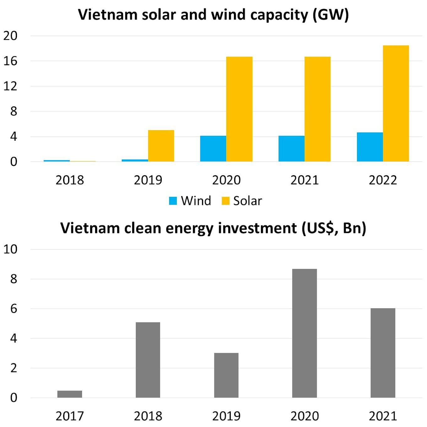 Vietnam RE capacity and investments