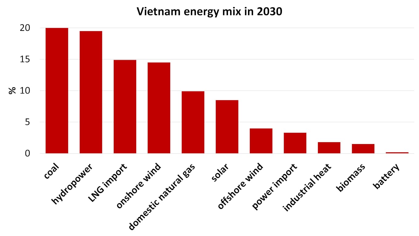Vietnam energy mix in 2030