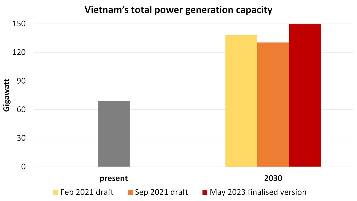 Vietnam’s total power generation capacity 2030