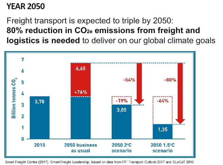 Freight emissions by Year 2050