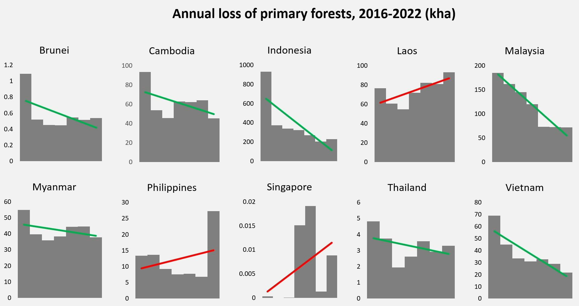 annual loss of pri forests 2016-2022
