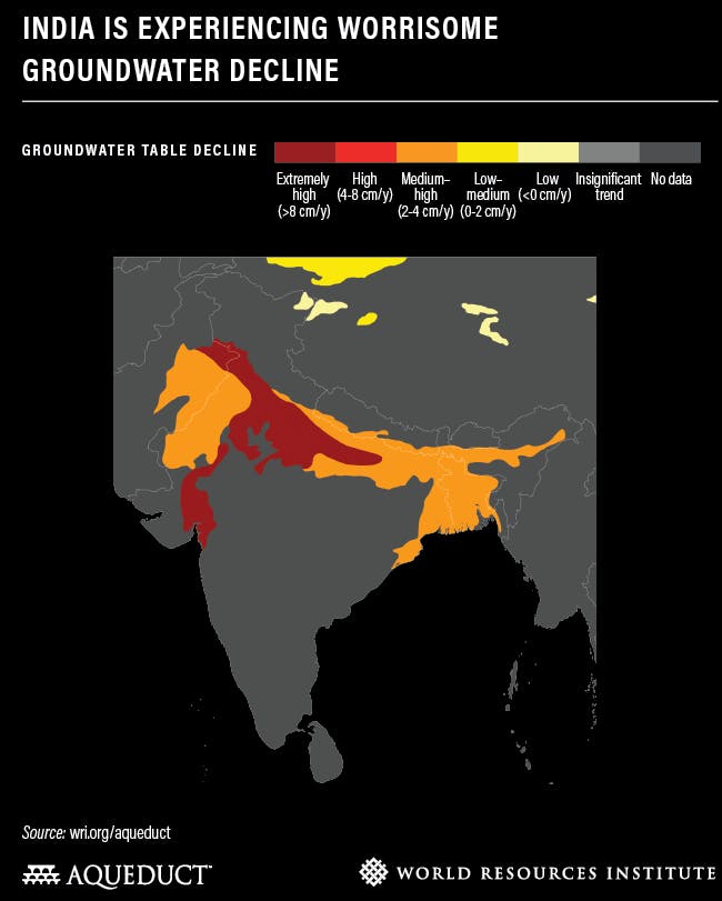 India water decline