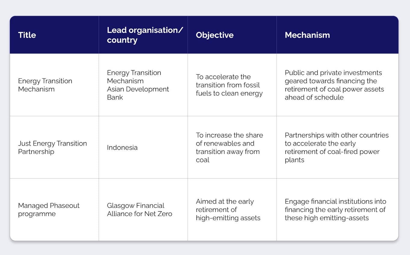 Existing financing mechanisms