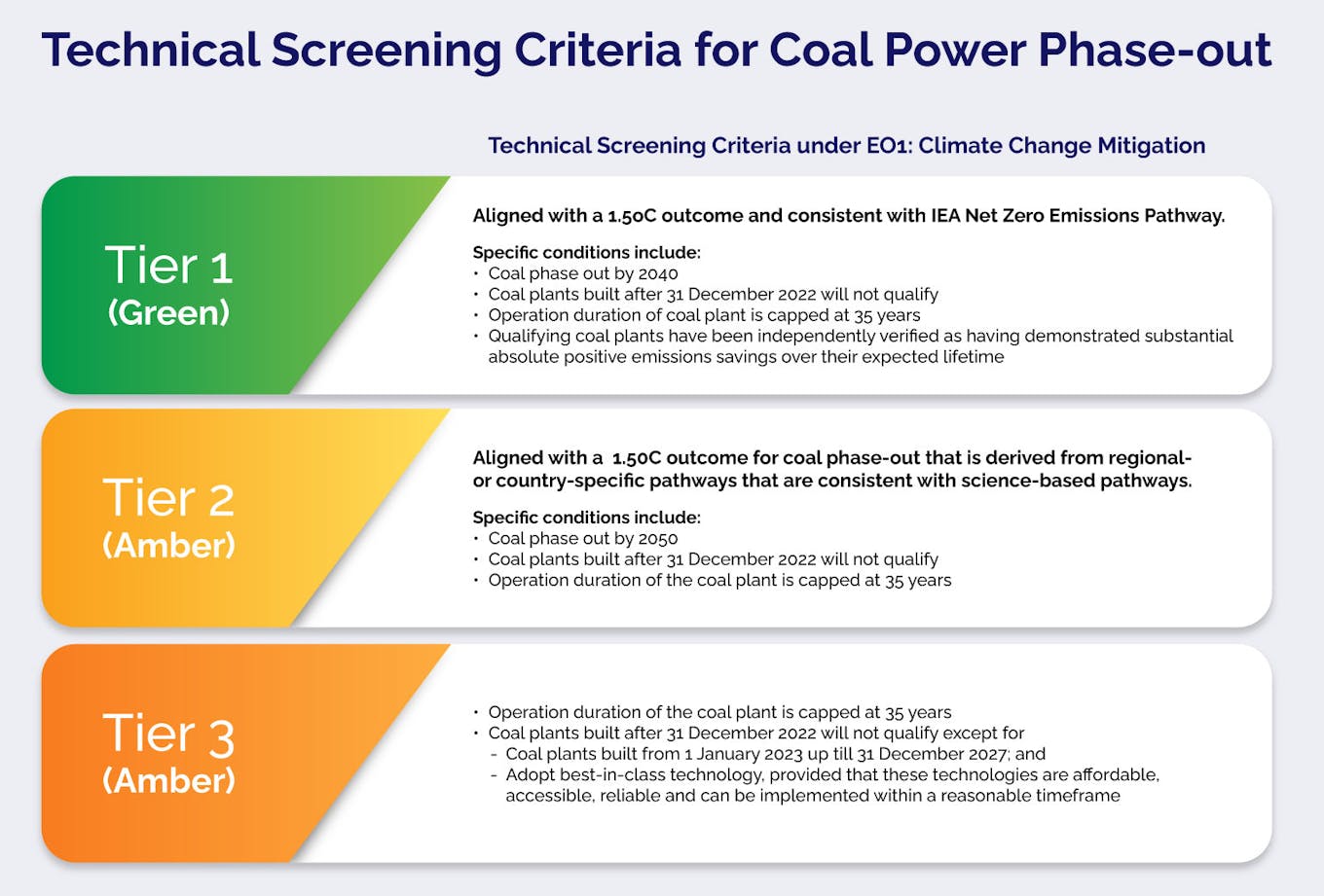 Technical Screening Criteria for Coal Power Phase-out