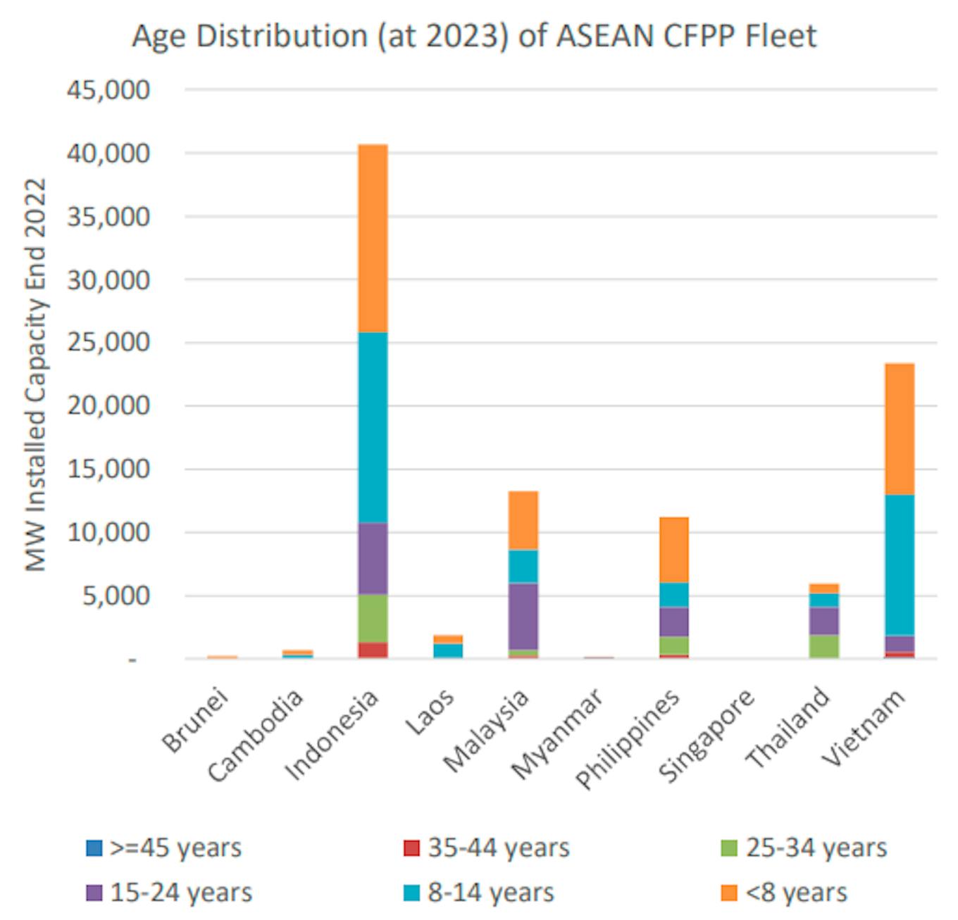 Coal phase-out in the Asean Taxonomy Version 2