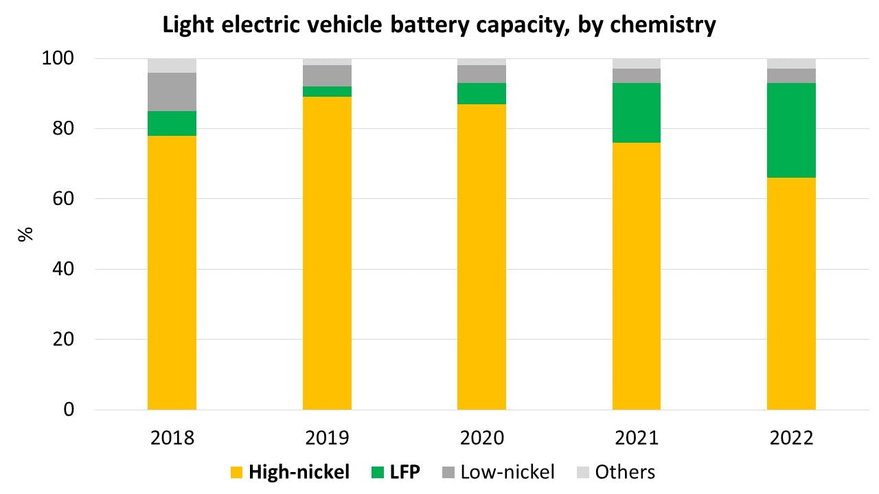 Battery types for EVs