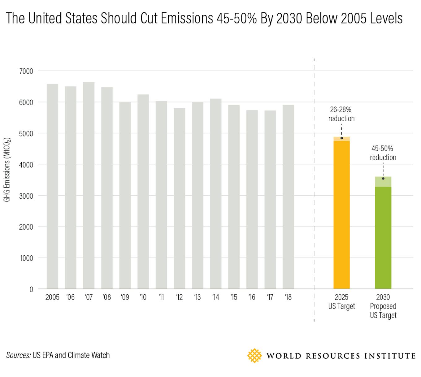 US should cut emissions