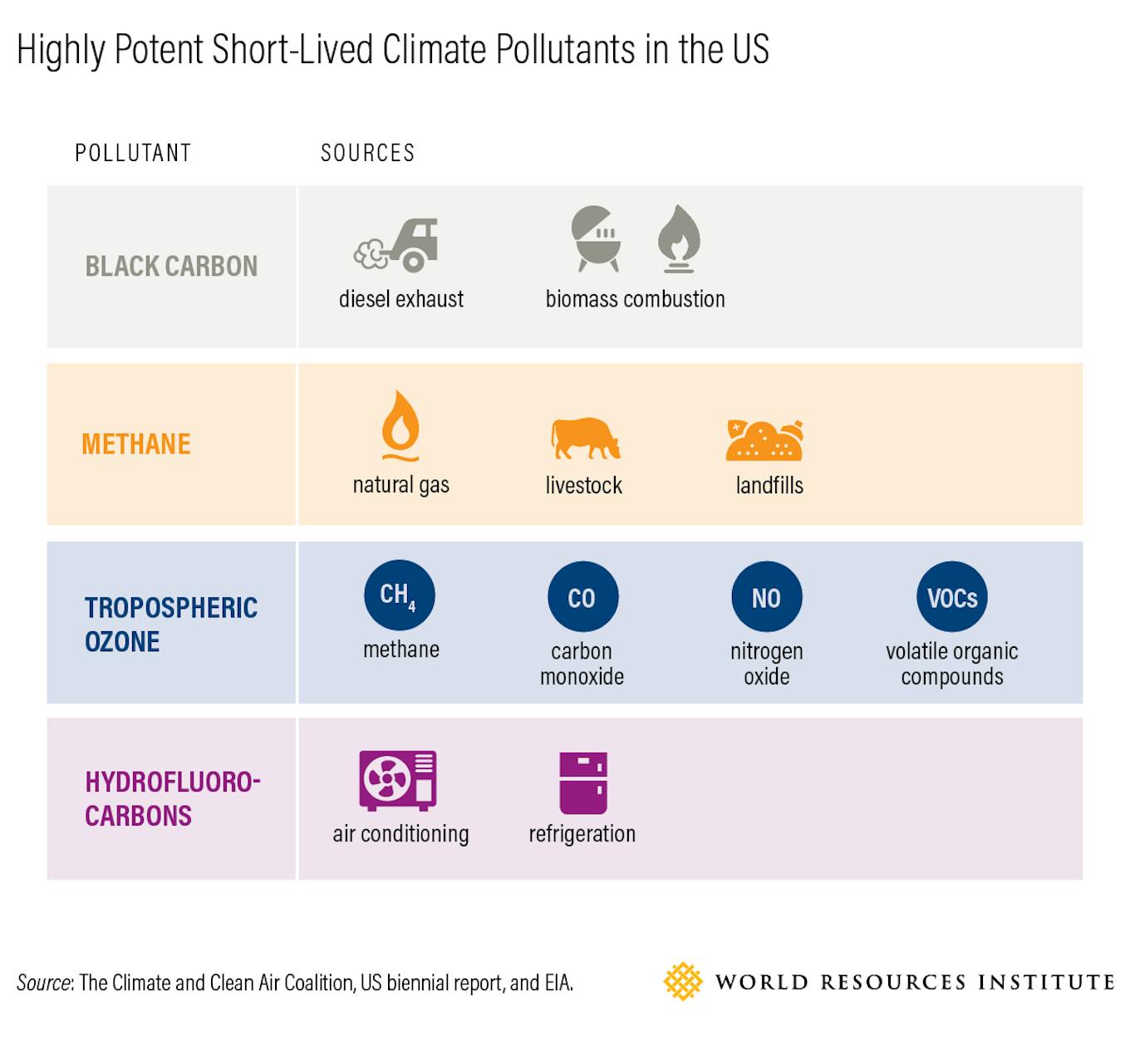 highly potent short lived climate pollutants