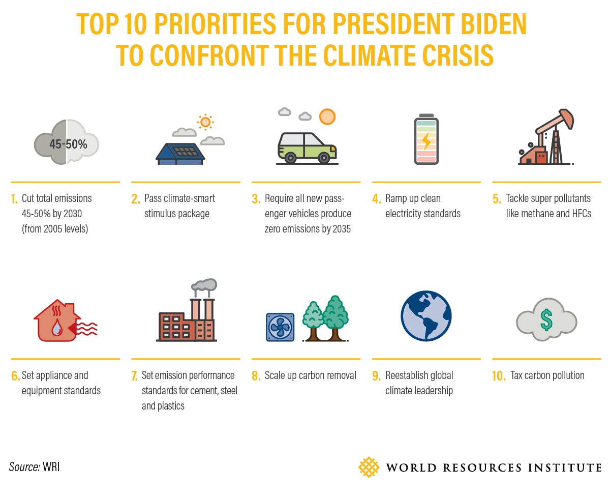 top 10 priorities for Biden