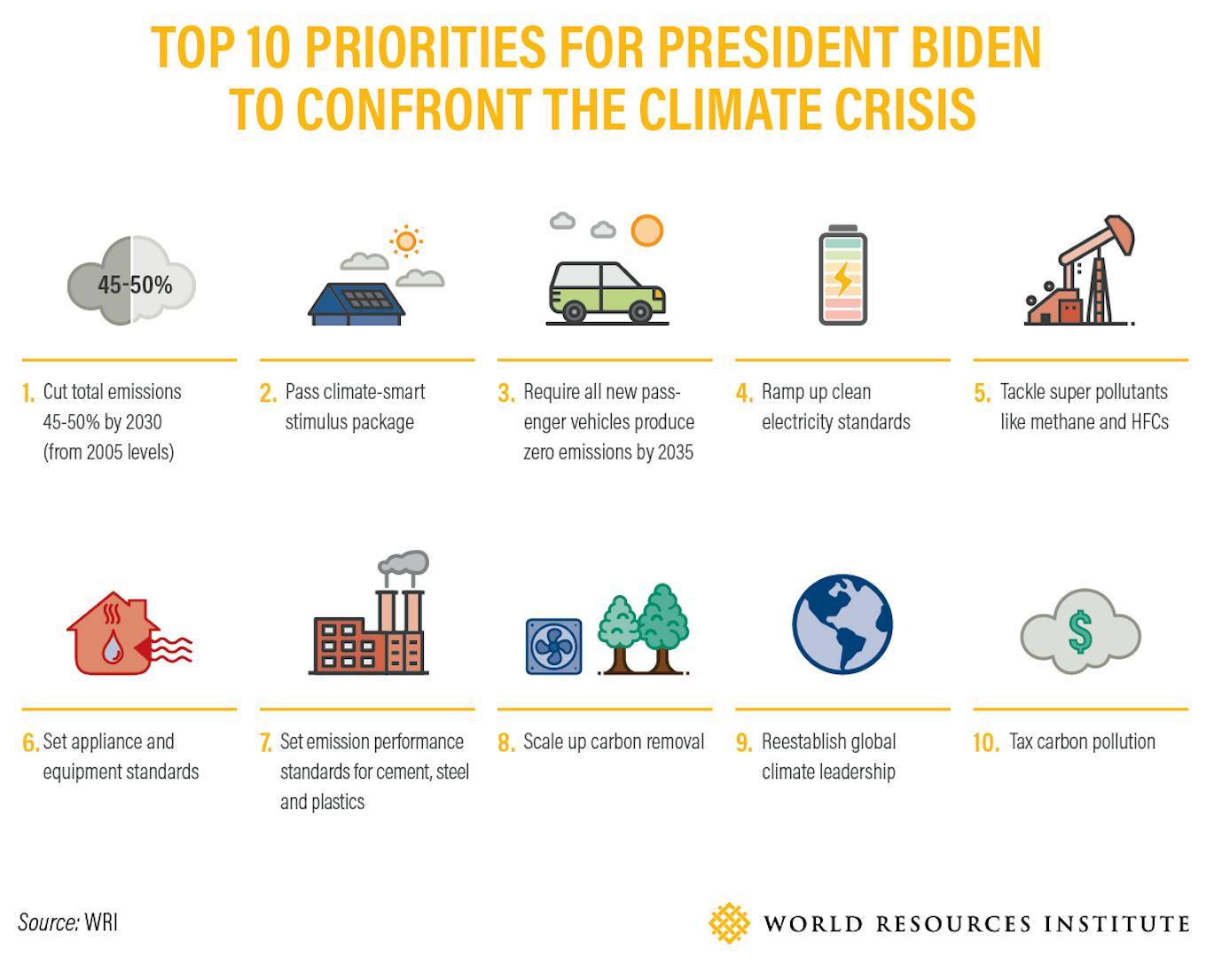top 10 priorities for Biden