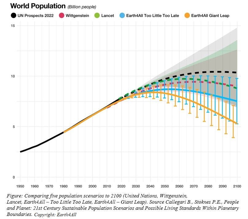 Earth4All world population