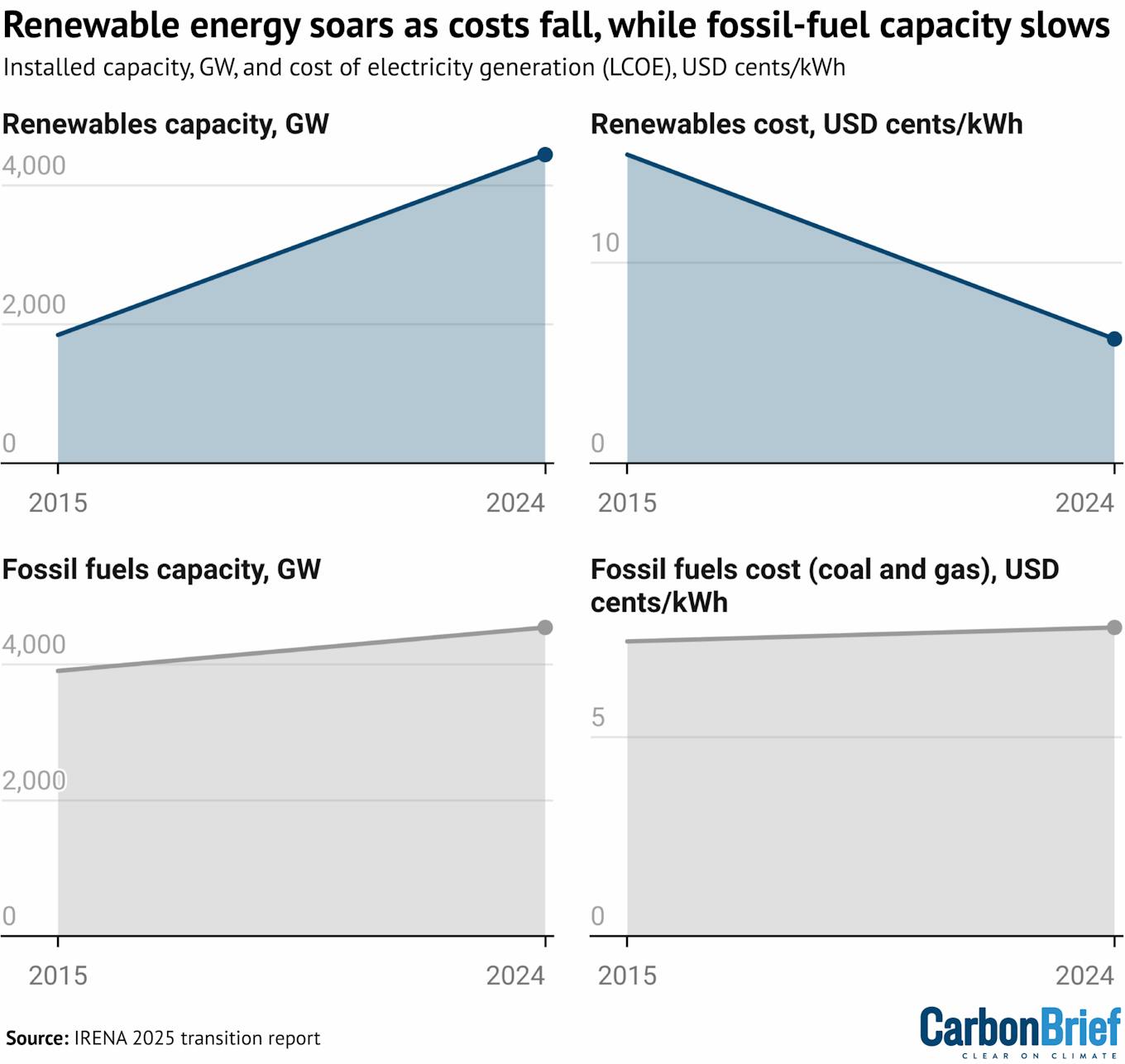 CB_Renewable_Investment_1
