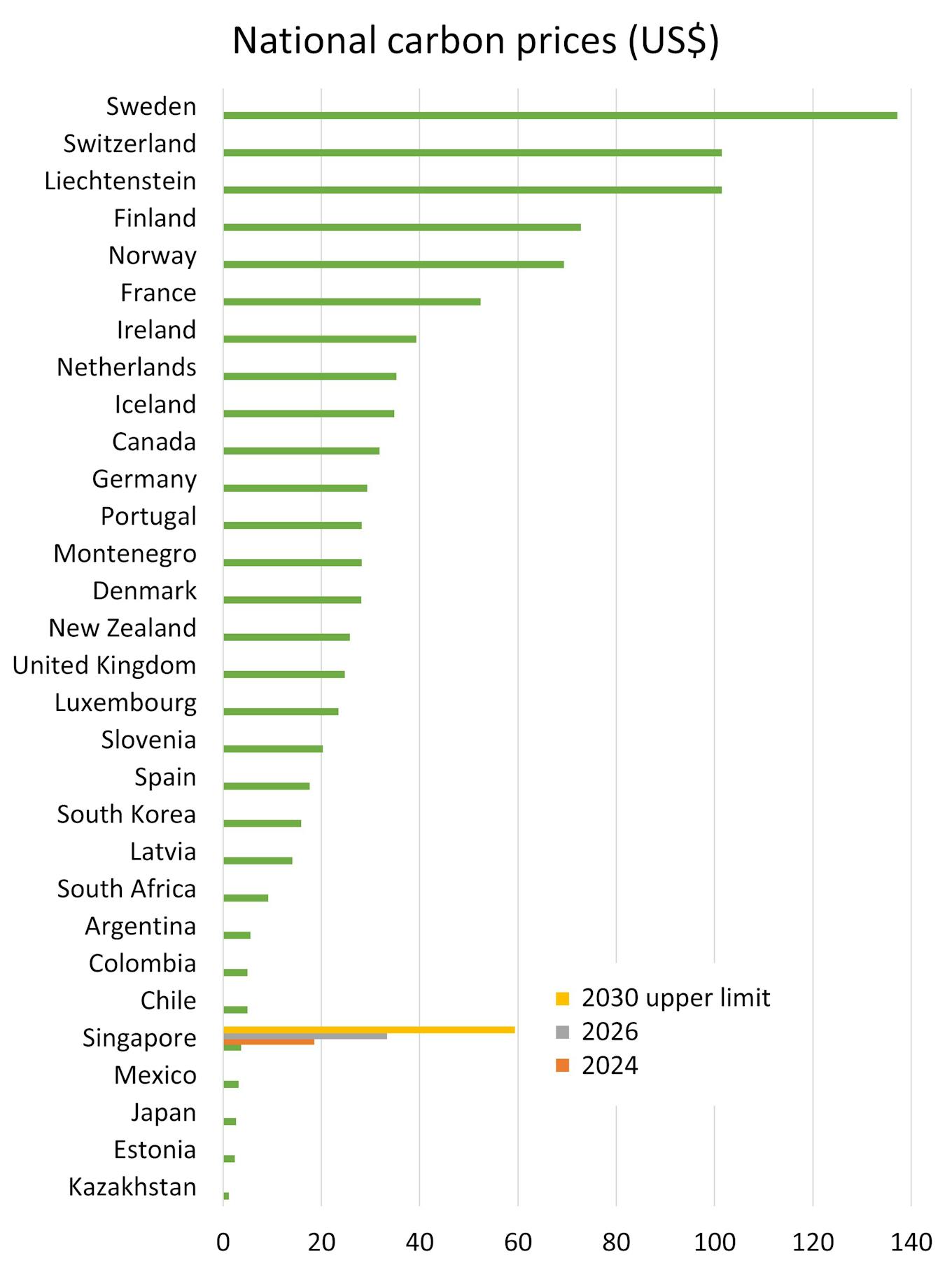 national carbon prices
