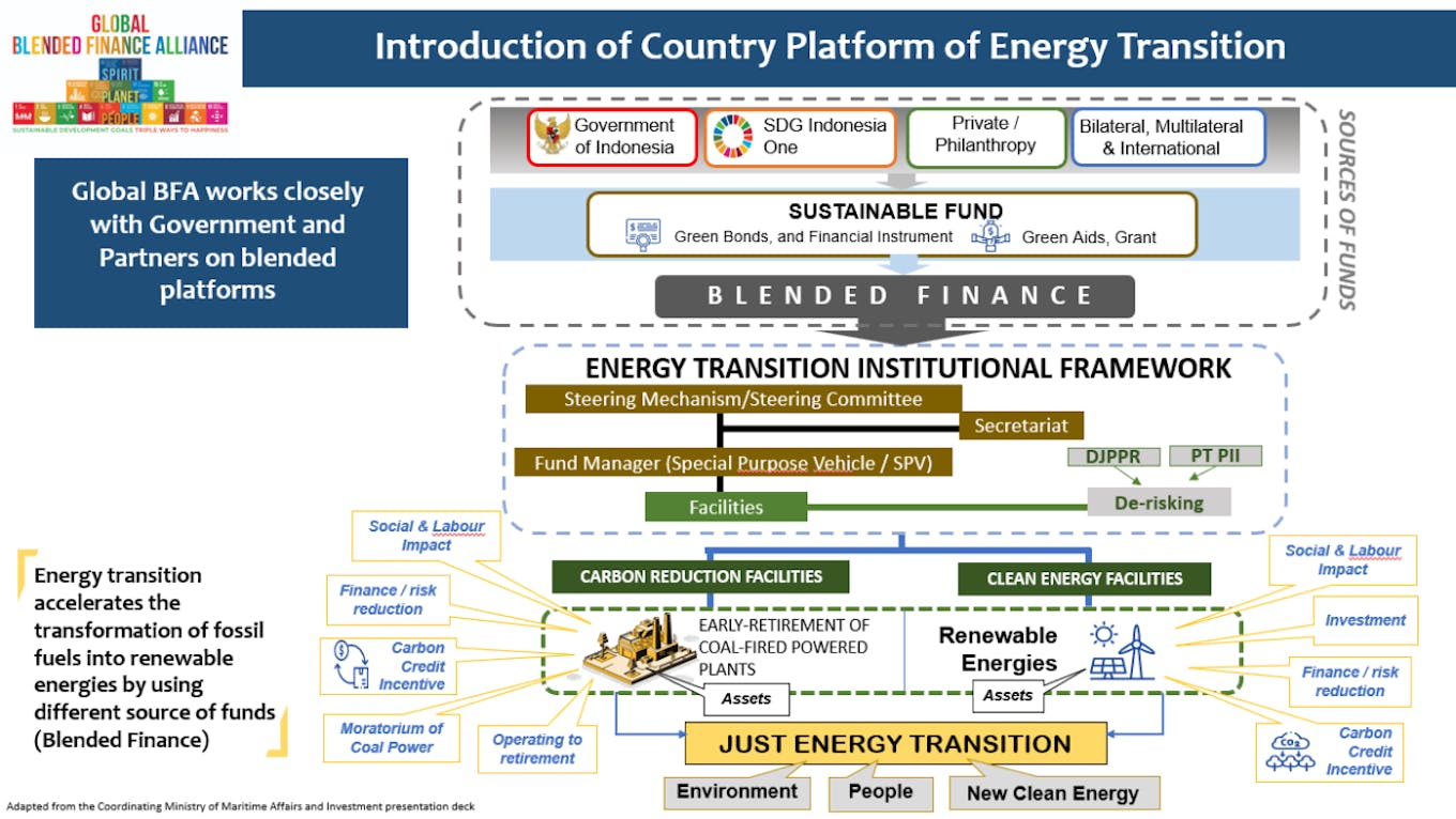 Indonesia's country platform of energy transition