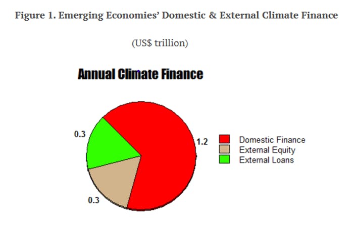 Annual Climate finance