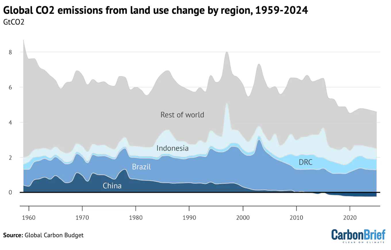 O2 Emissions Analysis: Fossil-fuel CO2 emissions to set new record in 2025, as land ...