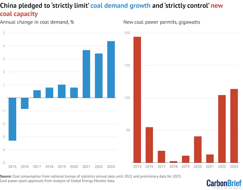 Analysis: Record drop in China’s CO2 emissions needed to meet 2025 ...