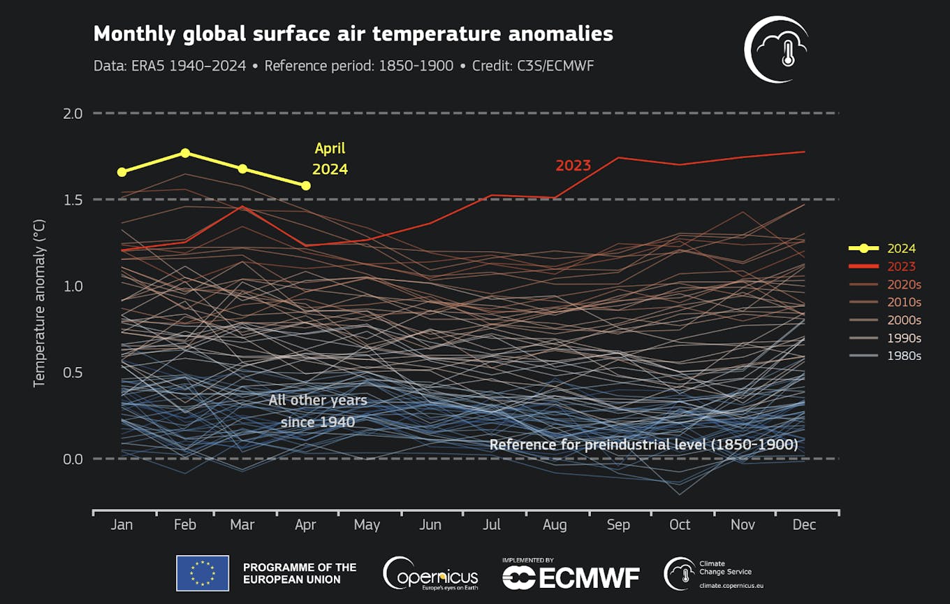 copernicus climate change graph apr 2024