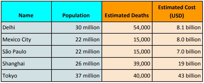 Deaths from air pollution in five biggest cities