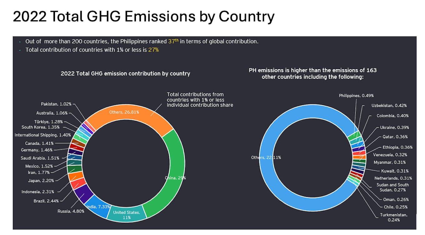 2020 Total GHG Emission Contribution By Country