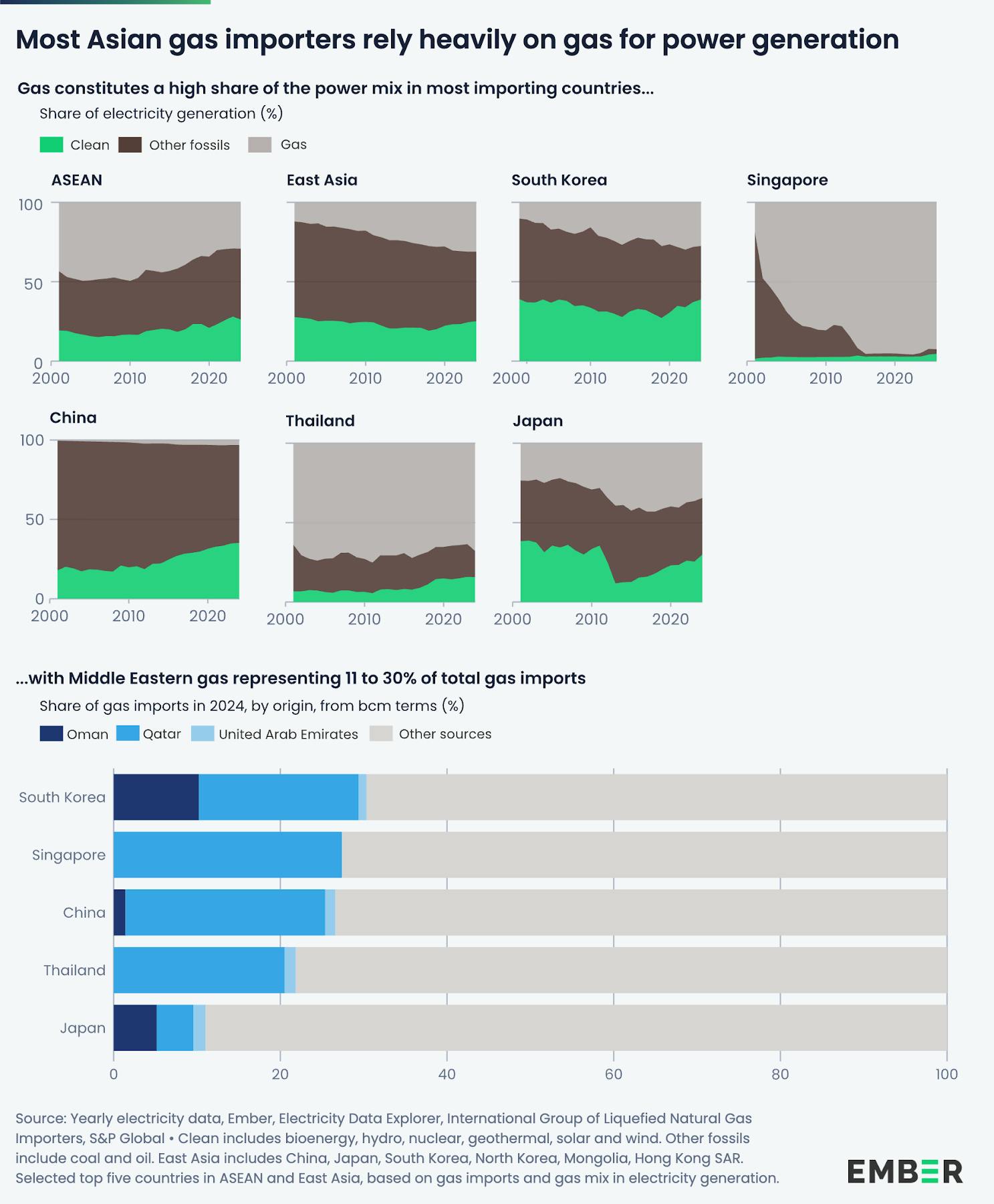 Ember chart gas prices
