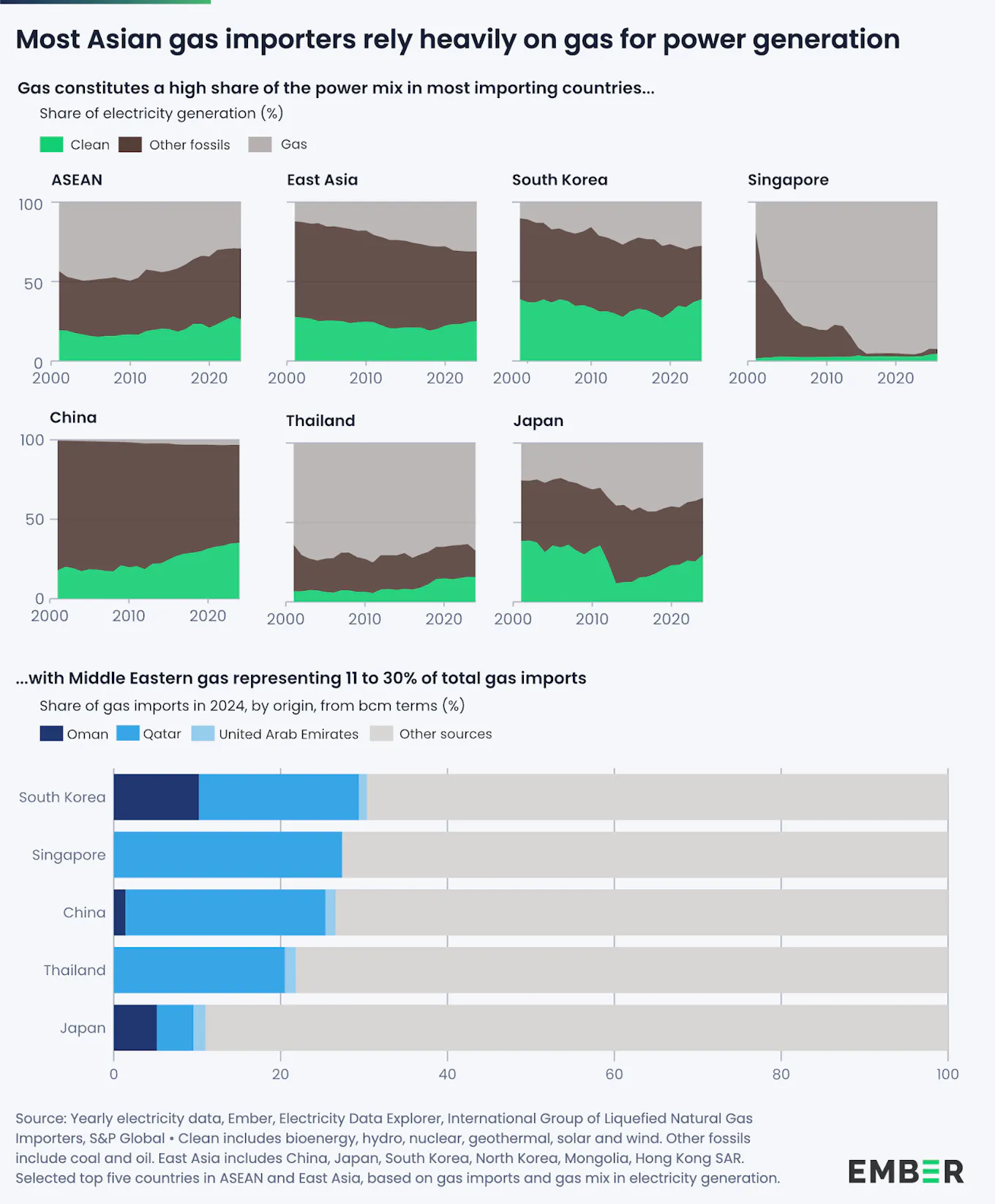 Ember chart gas prices