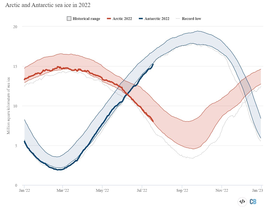 State Of The Climate: 2022 On Track For A Summer Of Extreme Heat | News ...