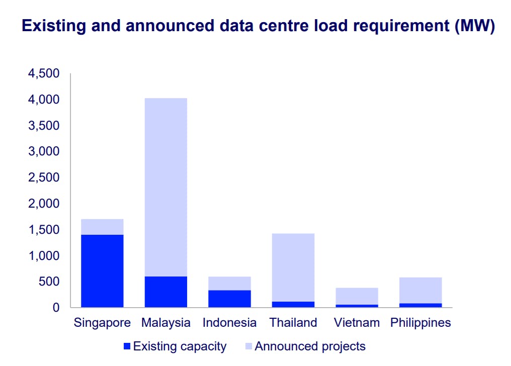 Data_Centre_Growth_Southeast_Asia_Philippines_Graph