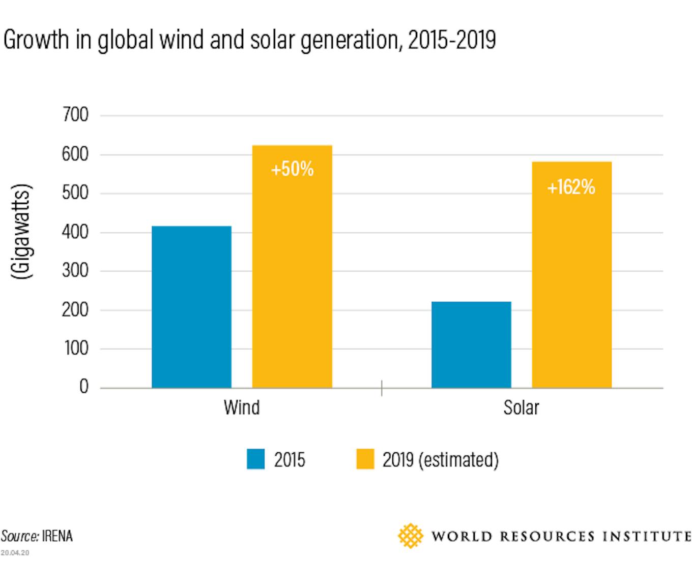 growth in global wind and solar energy, 2015-2019
