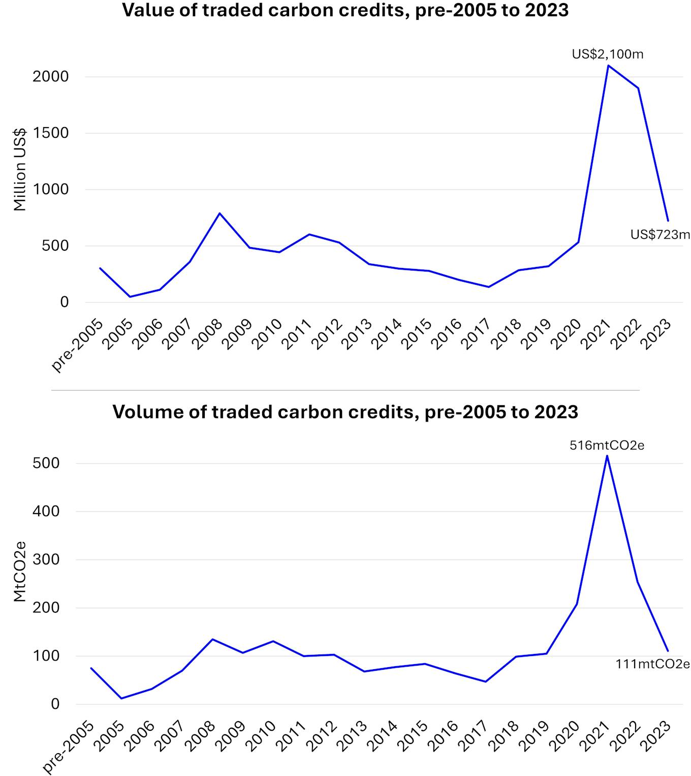 Voluntary offsets market value tumbles to a third of 2021 peak | News ...