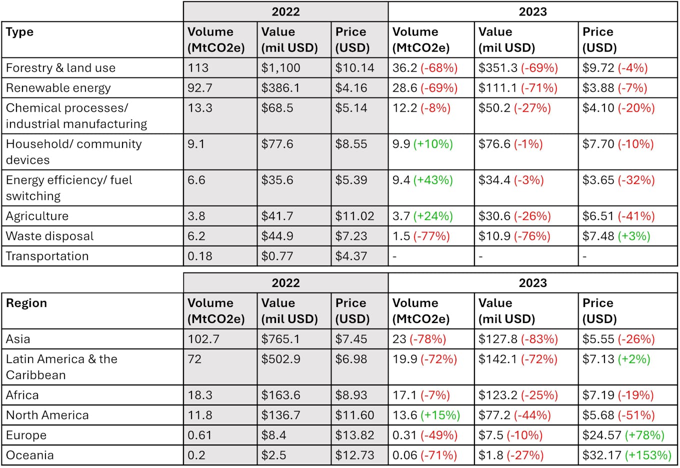 Voluntary offsets market value tumbles to a third of 2021 peak | News ...