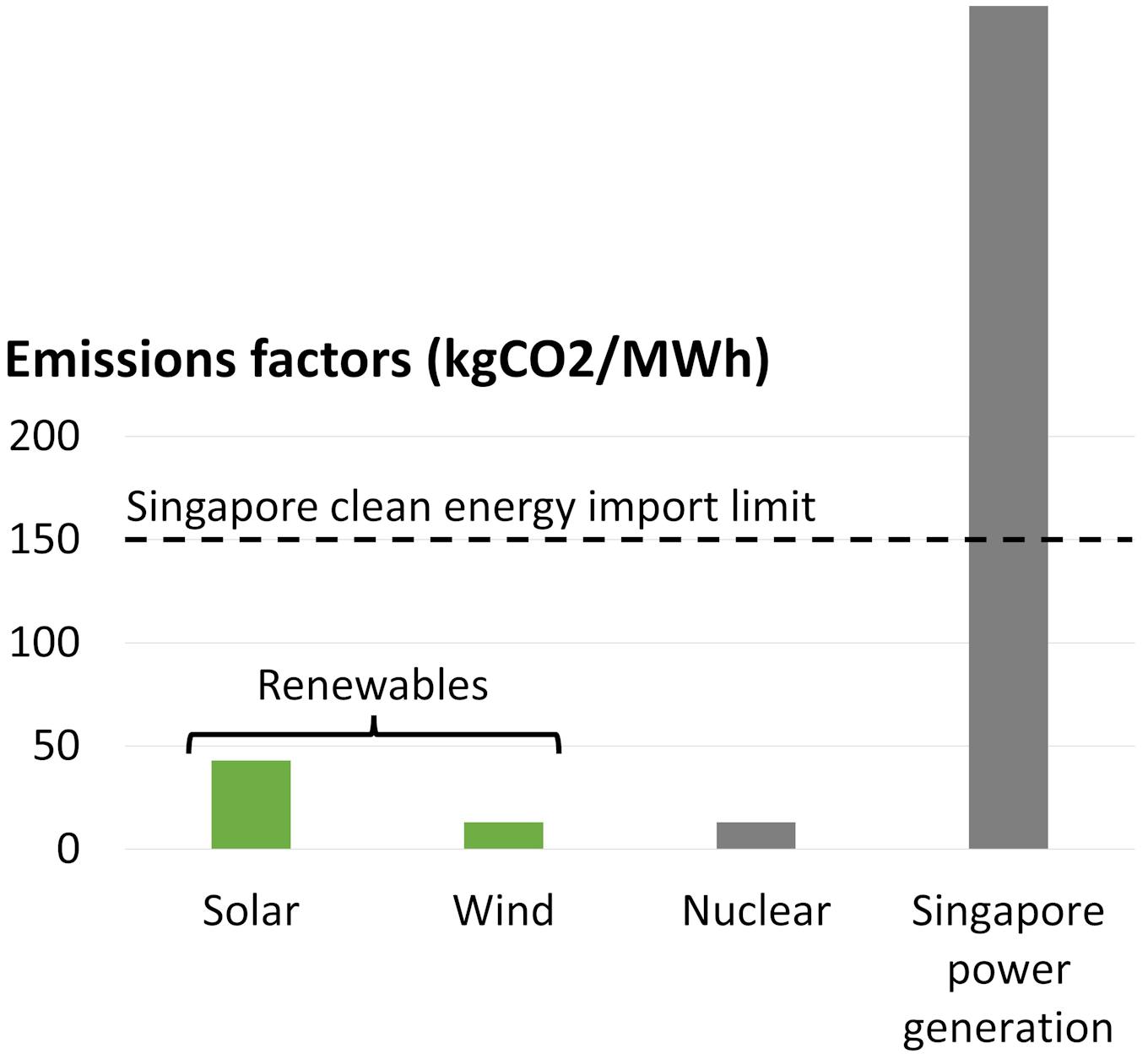 emissions factors solar wind nuclear and Singapore compared