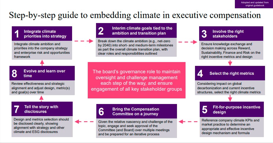guide on embedding climate priorities in executive compensation