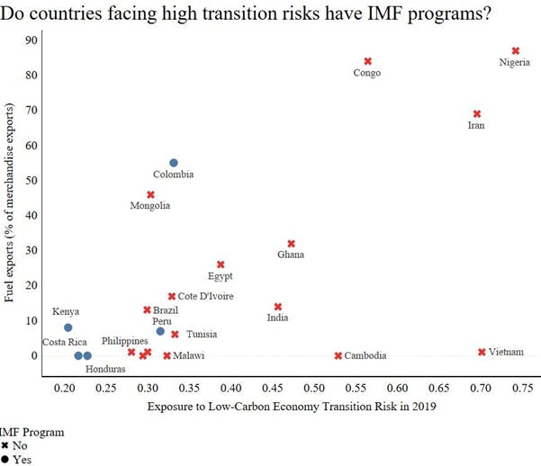 Exposure to low-carbon economy transition risk, 2019