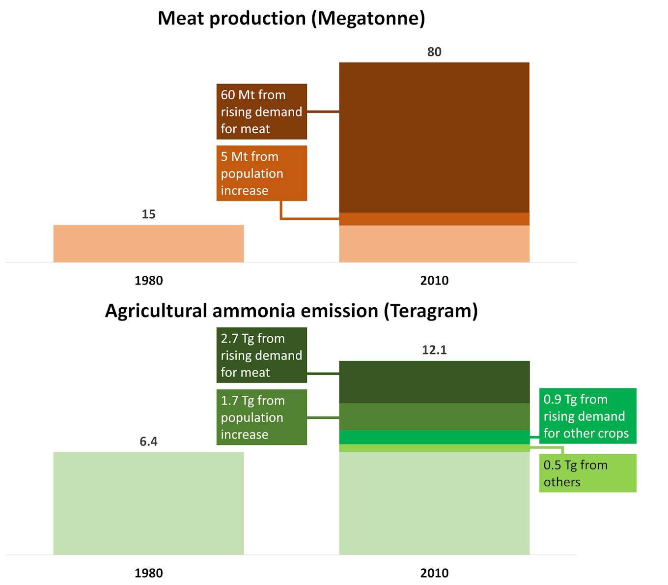 cuhk study farm emissions stats