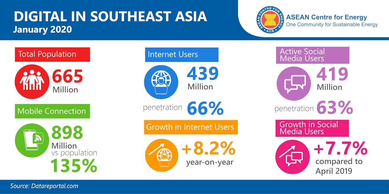 Digital indicators in Southeast Asia