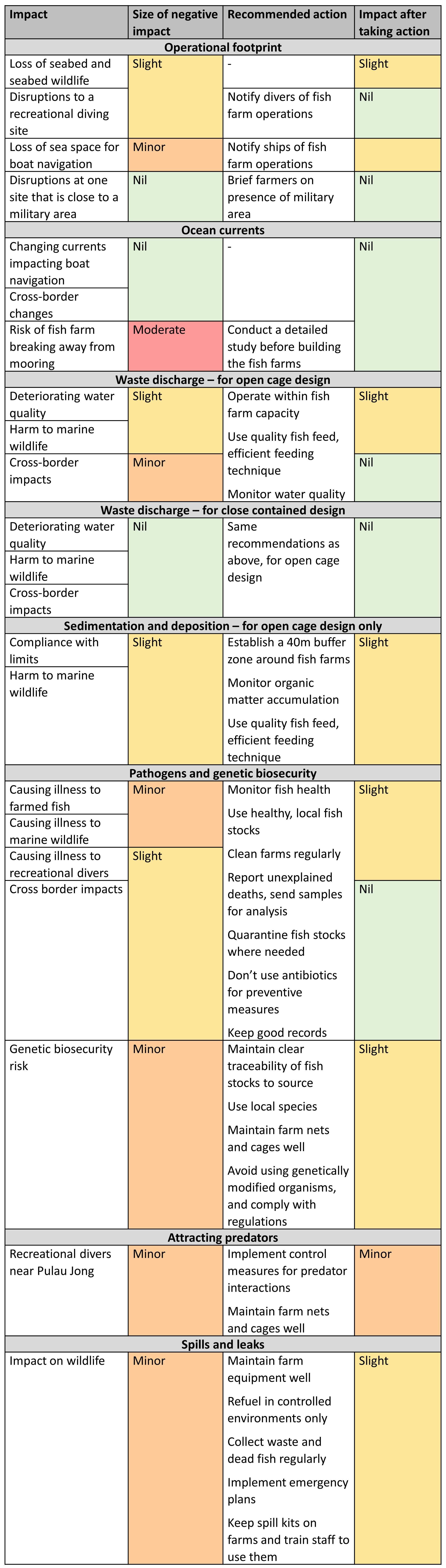 singapore fish farm eia - operation